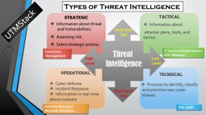 Types of Threat Intelligence by UTMStack