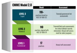 CMMC Compliance Model 2.0